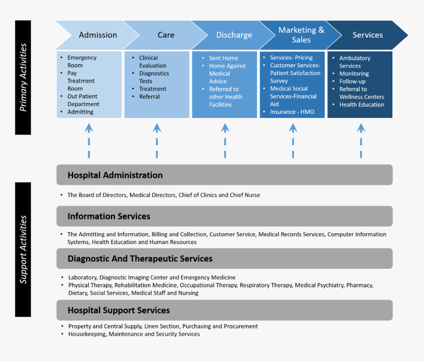 Digital Health Value Chain, HD Png Download, Free Download