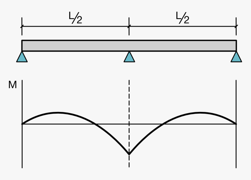 Two-span Continuous Beam - Galileo Marble Colum Problem, HD Png Download, Free Download