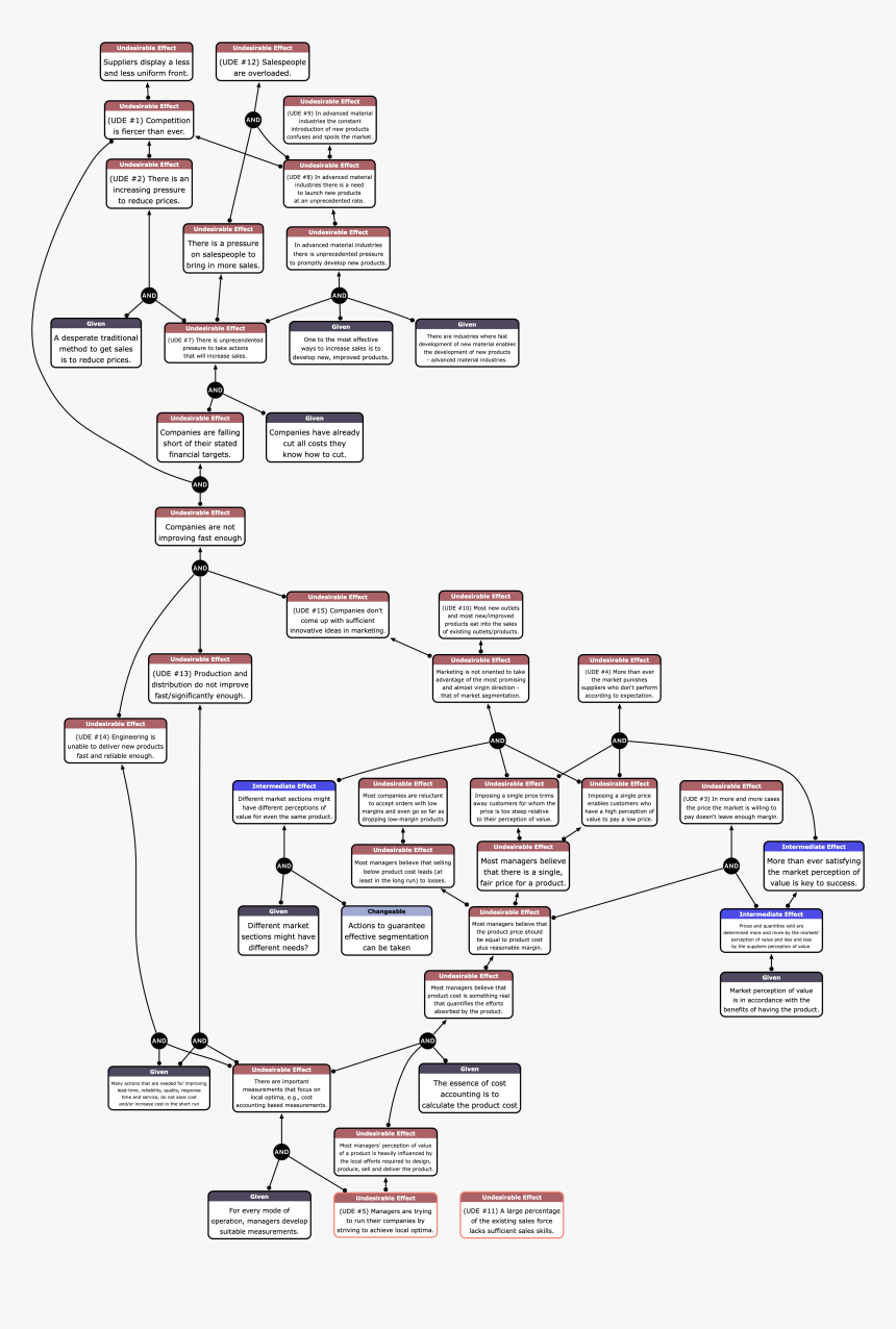 Current Reality Tree, HD Png Download, Free Download