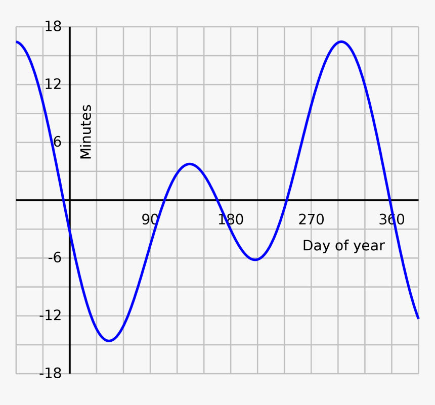 Equation Of Time 2019, HD Png Download, Free Download