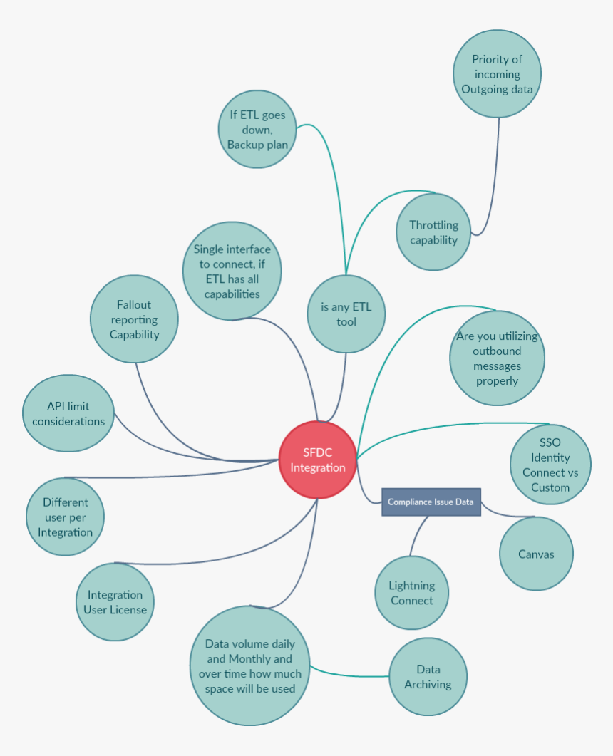 Mind Mapping In Architecture, HD Png Download, Free Download