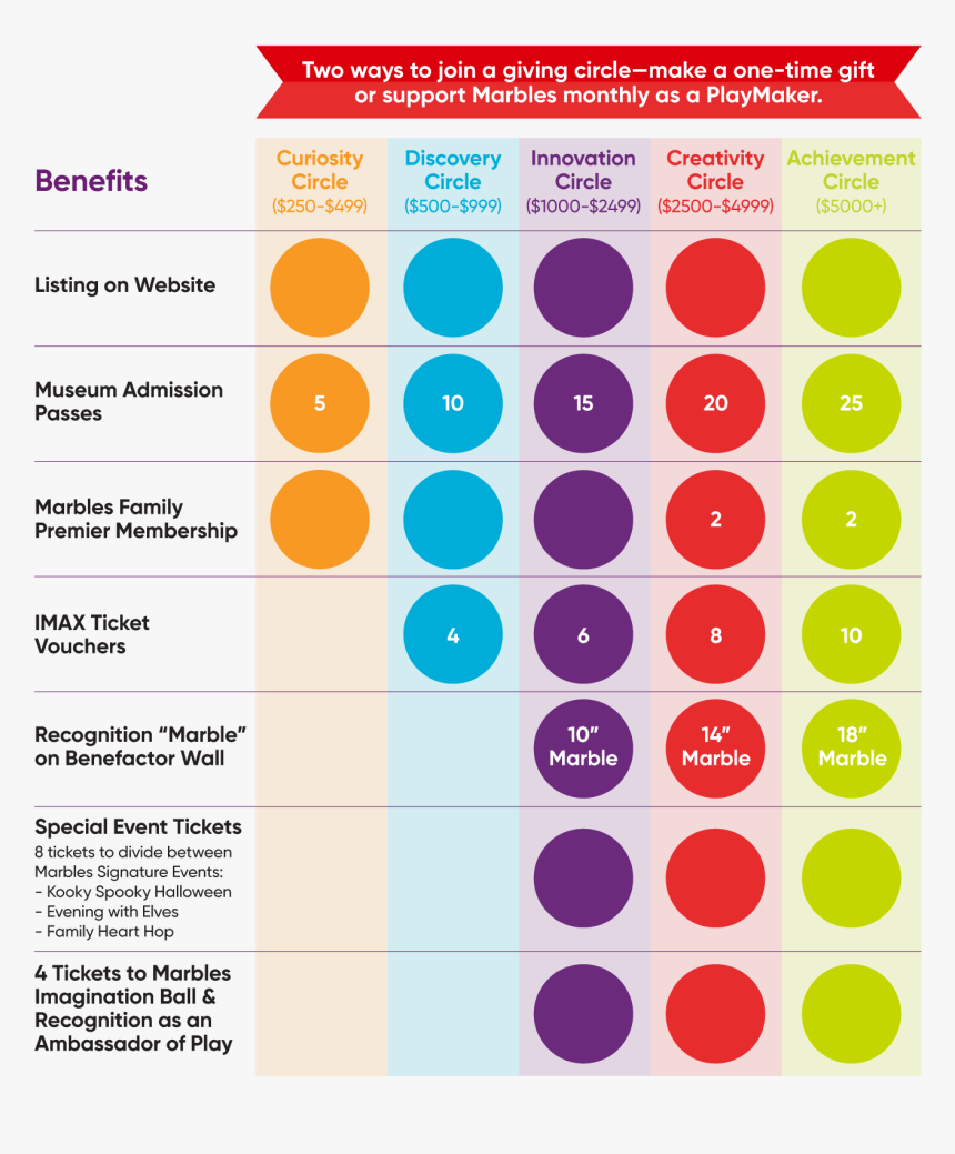 Giving Circle Levels Marbles Kids Museum - Circle, HD Png Download, Free Download