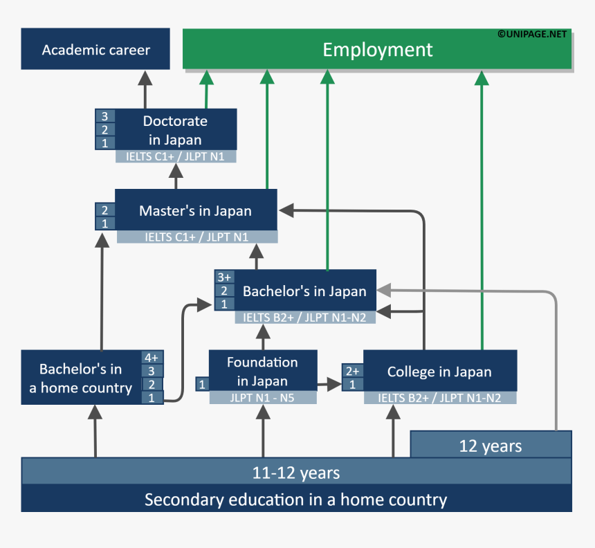 Education In Japan - Academic Degree In Germany, HD Png Download, Free Download