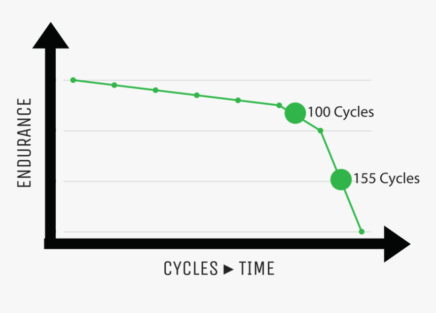 Drone Battery Life cycles Battery Cycle Life Graph HD Png Download 