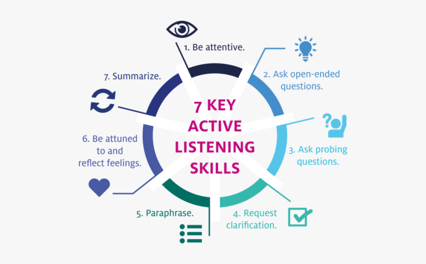 7 Key Active Listening Skills HD Png Download Kindpng