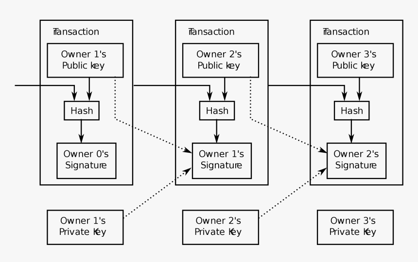 Sign A Bitcoin Transaction, HD Png Download, Free Download