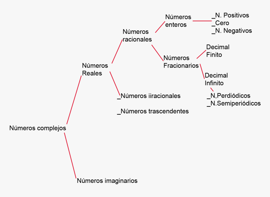 Clasificación De Los Numeros Complejos, HD Png Download, Free Download