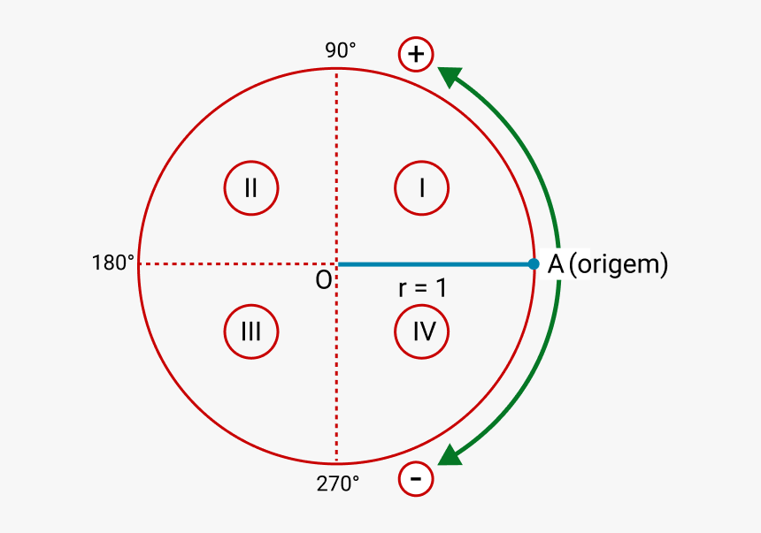 Quadrantes Do Círculo Trigonométrico - Circle, HD Png Download, Free Download