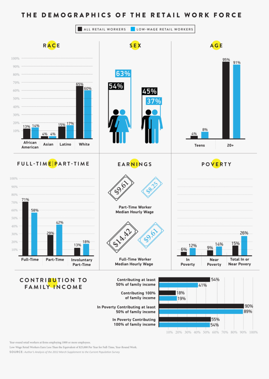 Demographic Of The Workforce , Png Download - Retail Demographics, Transparent Png, Free Download