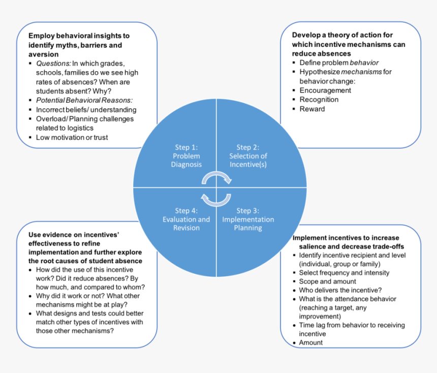 Incentive Framework - Theory About Students Attendance, HD Png Download, Free Download