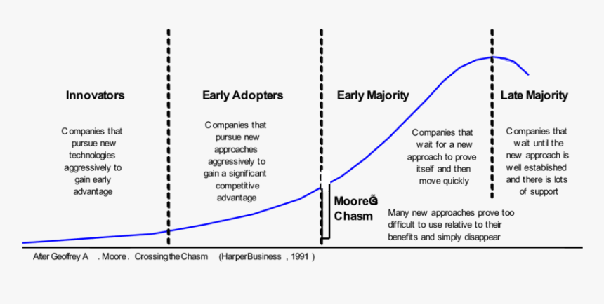 Adoption Curve Of New Technology, HD Png Download, Free Download