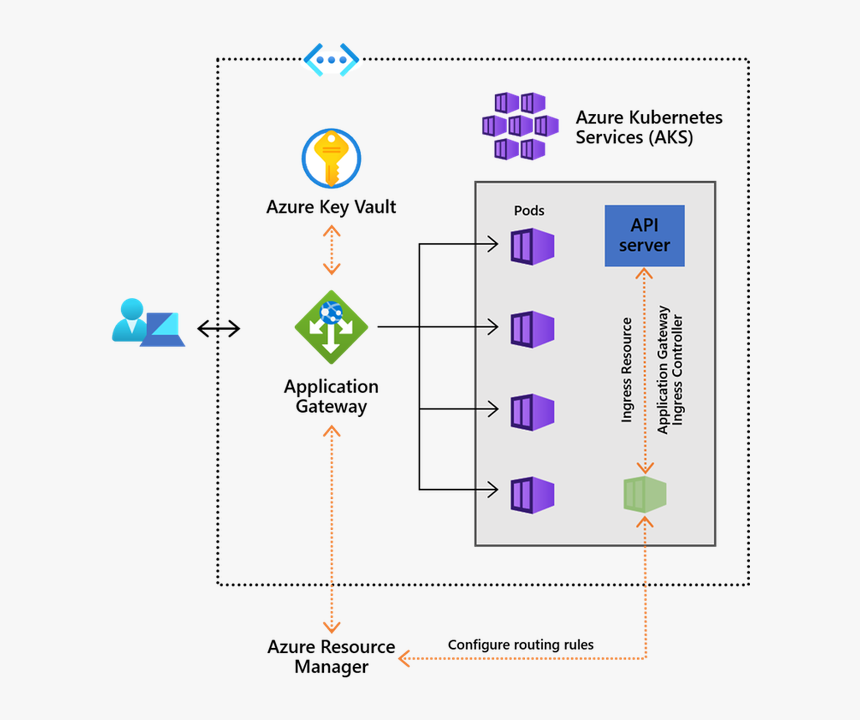 Application Gateway Ingress Controller, HD Png Download, Free Download