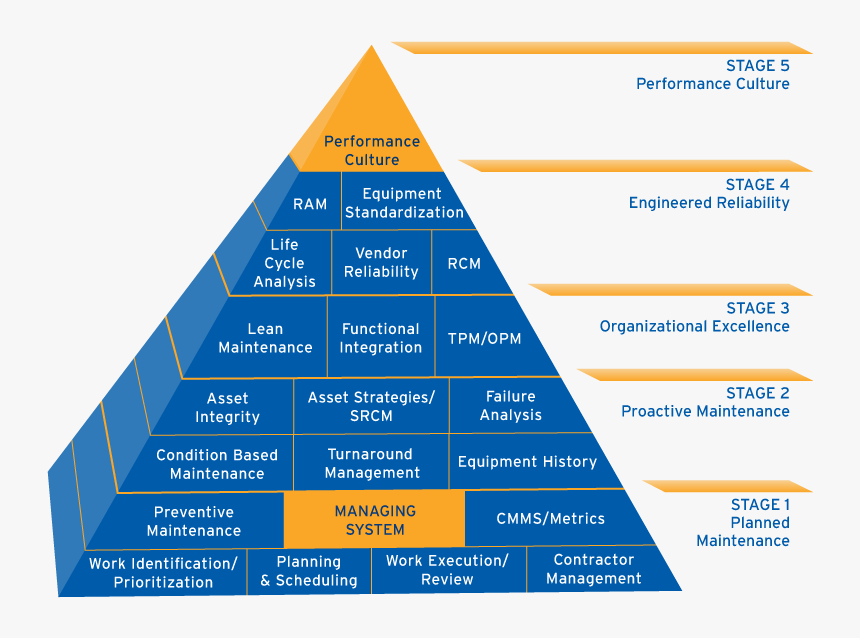 Maintenance Pyramid, HD Png Download, Free Download