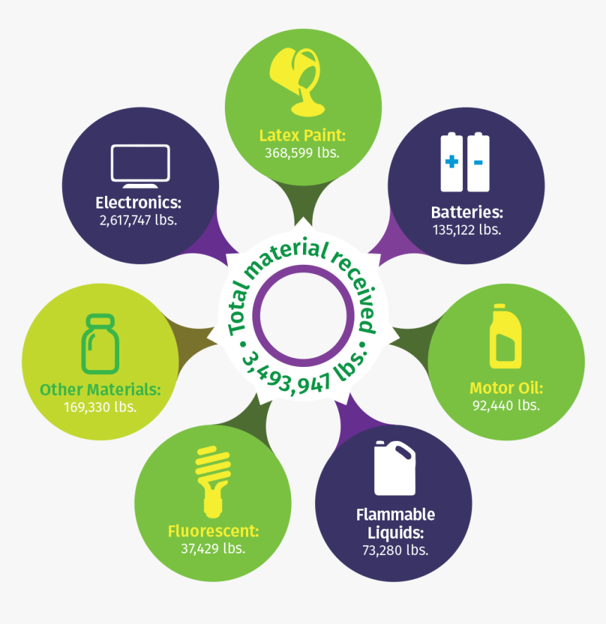 Graphic Of Hazardous Materials Recovered - Circle, HD Png Download, Free Download