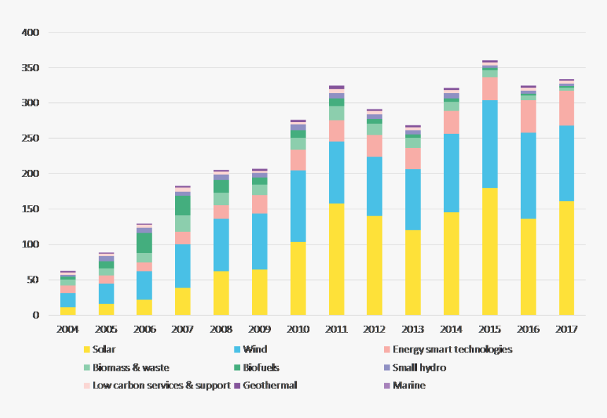 Global New Investment In Clean Energy, HD Png Download, Free Download