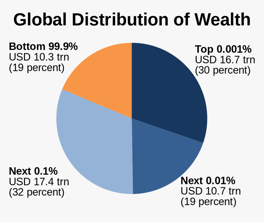 Global Distribution Of Wealth, HD Png Download, Free Download