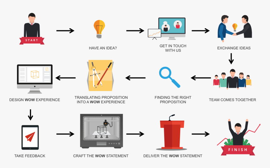 E Commerce Process Png, Transparent Png, Free Download