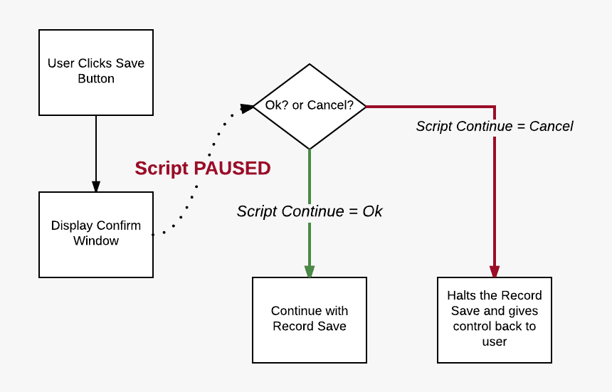 Native Confirm Process On Saverecord Trigger - Sign, HD Png Download, Free Download