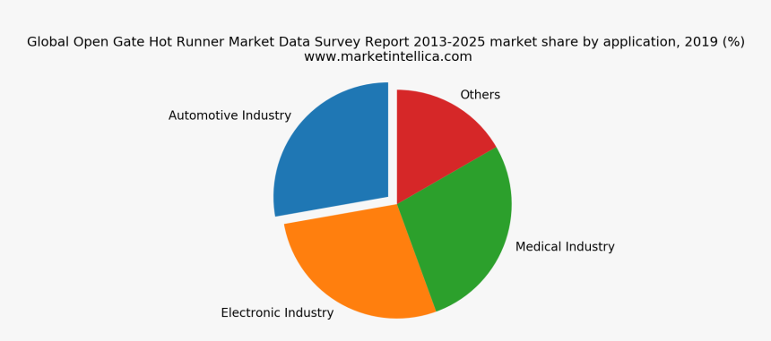 Global Botulinum Toxin Market Size, HD Png Download, Free Download