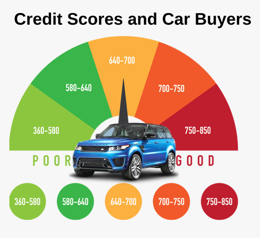 Credit Scores &, HD Png Download - Kindpng