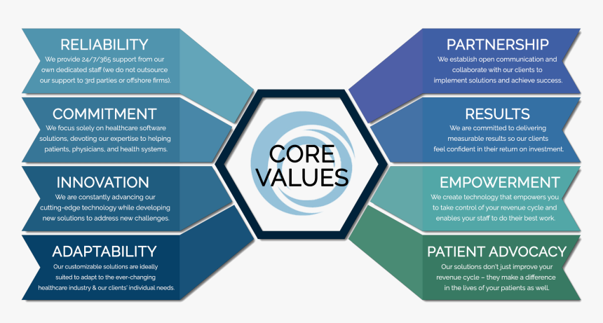 R d core. Core values. Company values. Core продукты. DBT Core values.