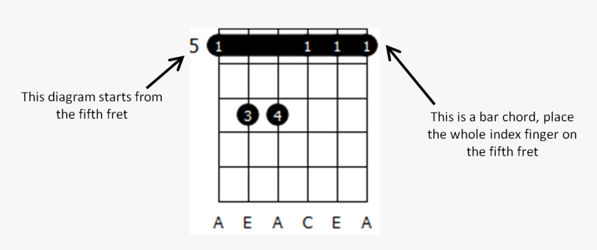 Read Chord Diagrams, HD Png Download, Free Download