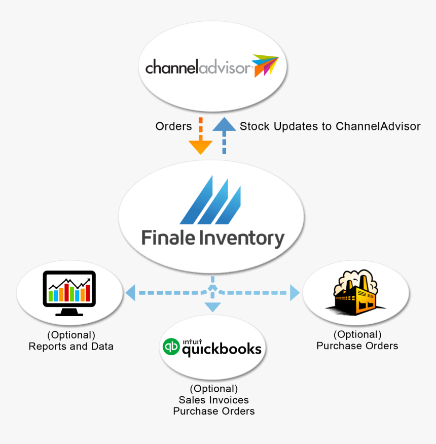 Channeladvisor Direct Integration Flow Chart - Finale Inventory, HD Png Download, Free Download