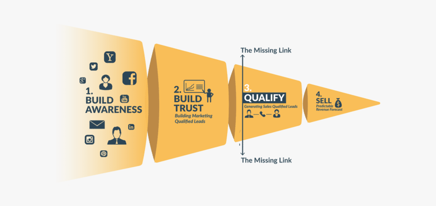 Predictable Revenue Sales Model, HD Png Download, Free Download