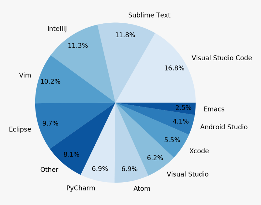 Code Editor Market Share Hd Png Download Kindpng