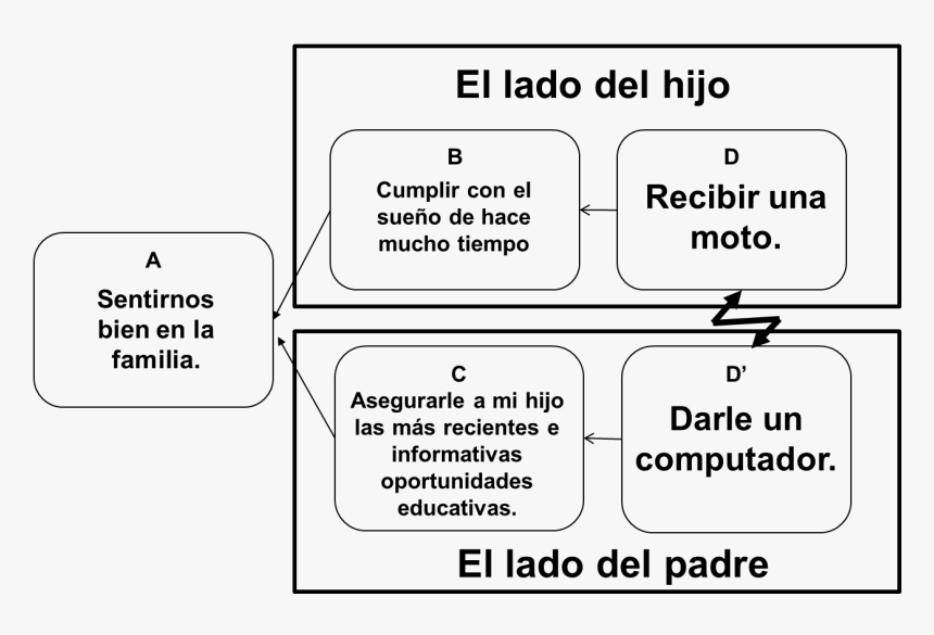 La Siguiente Nube Traduce La Situación Discutida En - Nubes De Conflicto Ejemplos, HD Png Download, Free Download