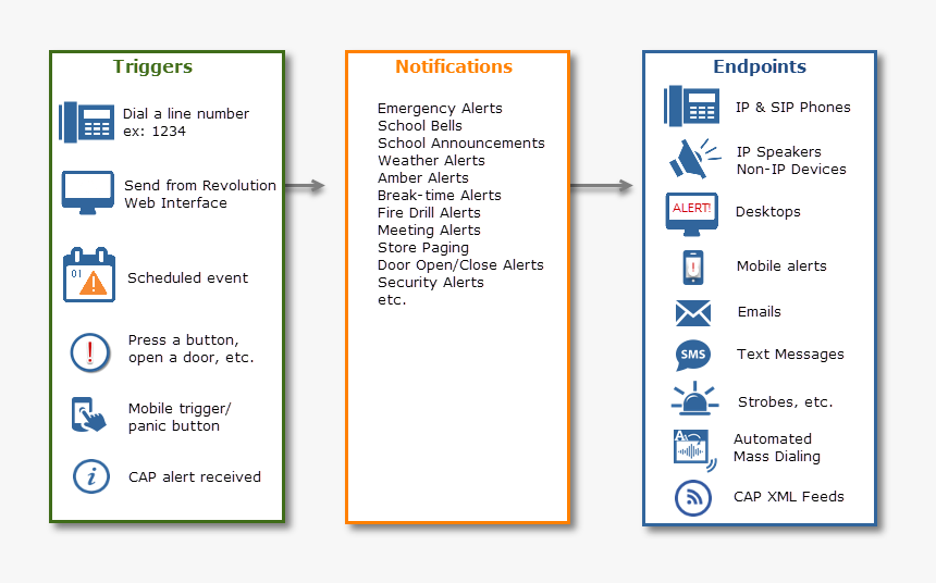 Each Notification Can Be Triggered By Multiple Actions, HD Png Download, Free Download