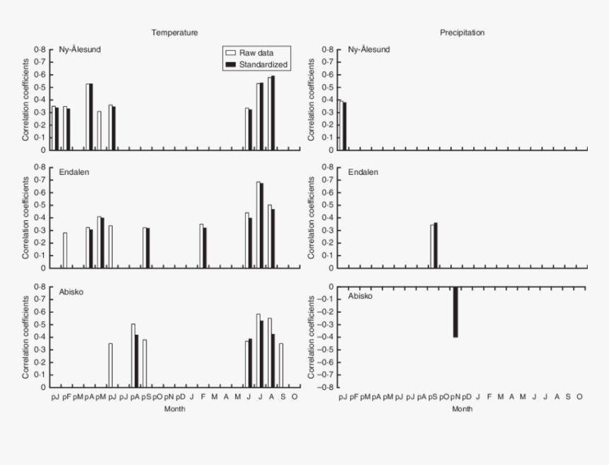 Correlations Between The Raw /standardized, HD Png Download, Free Download