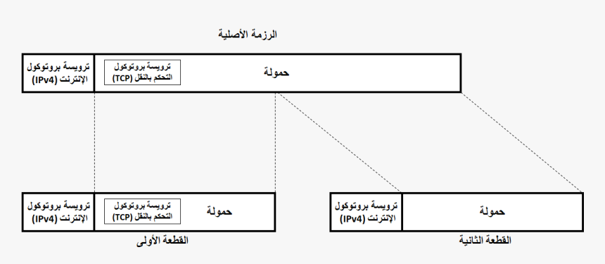 Tcp Header Location When Fragmenting An Ip Packet, HD Png Download, Free Download