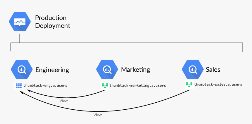 Moving Thumbtack’s Data Infrastructure To Google Cloud, HD Png Download, Free Download