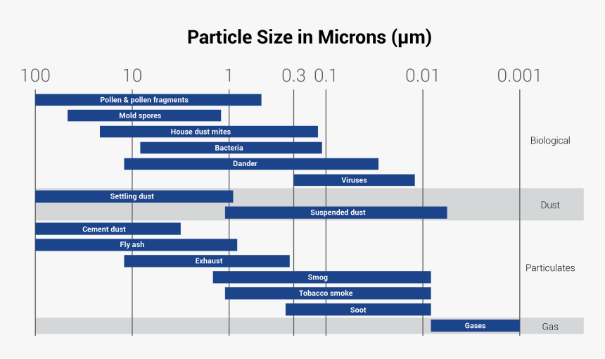 Dust Particle Size Chart, HD Png Download kindpng