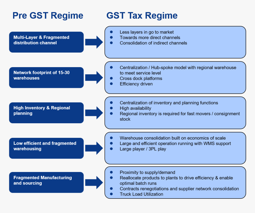 Gst Png, Transparent Png, Free Download