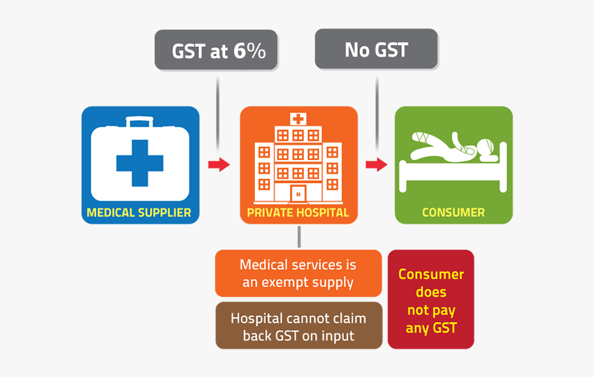 Gst Png, Transparent Png, Free Download