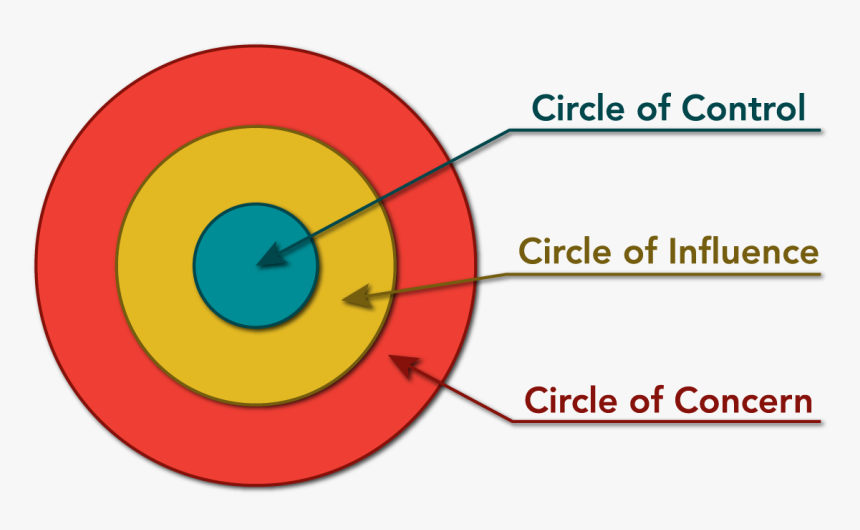 Circles Of Control, Influence And Concern, HD Png Download, Free Download