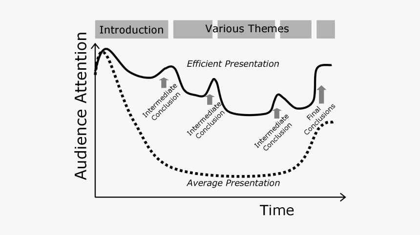 Attention Curve Presentation, HD Png Download, Free Download