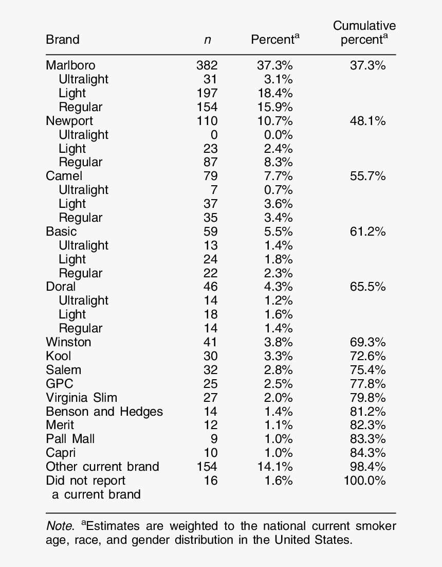 Self-reported Current Nrand Of Cigarettes Smoked By, HD Png Download, Free Download