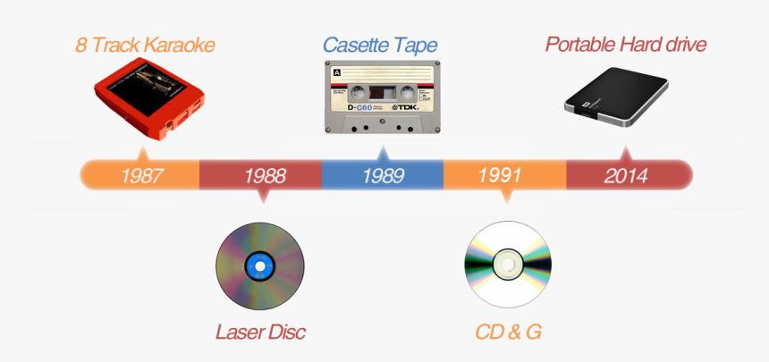 In The Later 1980s, Karaoke Machines Included Normal, HD Png Download, Free Download