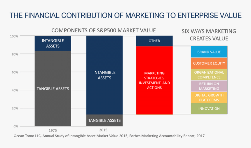 The Financial Contribution Of Marketing To Enterprise - Marketing Asset, HD Png Download, Free Download