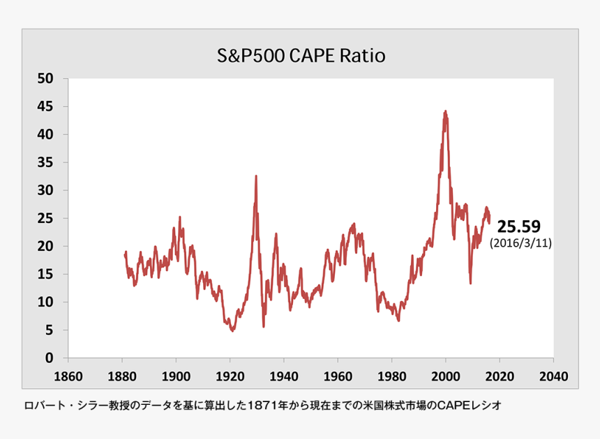 Stock returns. P500. Индекс Cape акции. S&P 500 PNG. S&p500 Mar ratio.