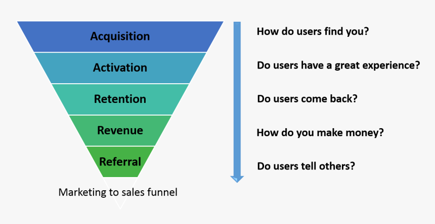 Funnel Model For Customer Acquisition, HD Png Download, Free Download