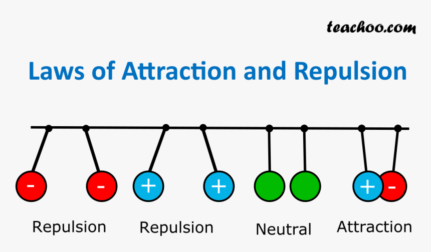 Laws Of Attraction And Repulsion - Electric Current And Charge, HD Png Download, Free Download