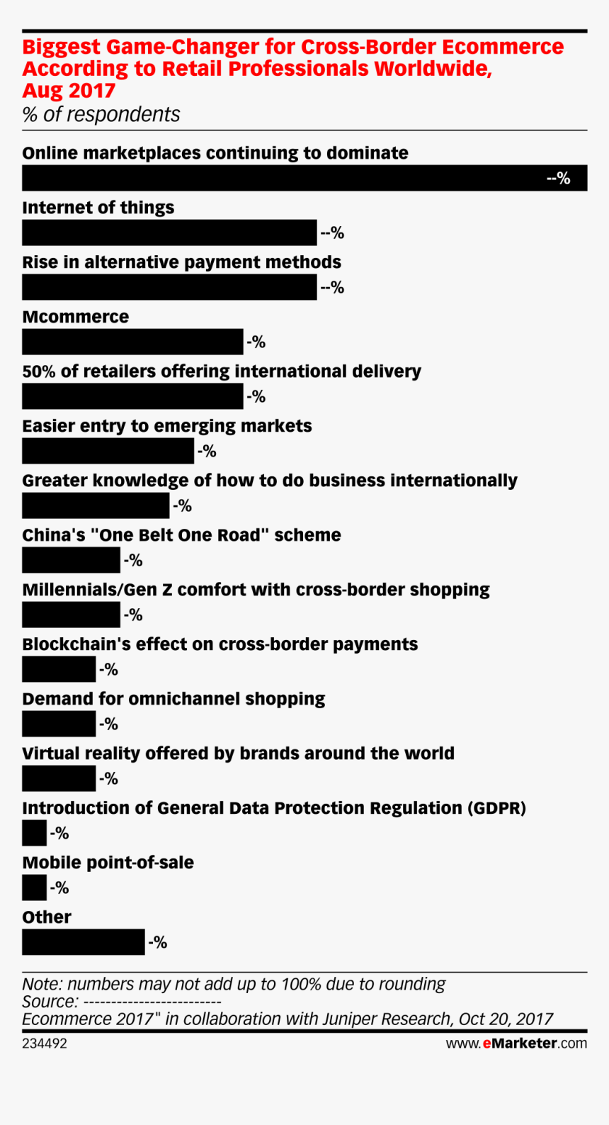 Emarketer Cross Border Ecommerce, HD Png Download, Free Download