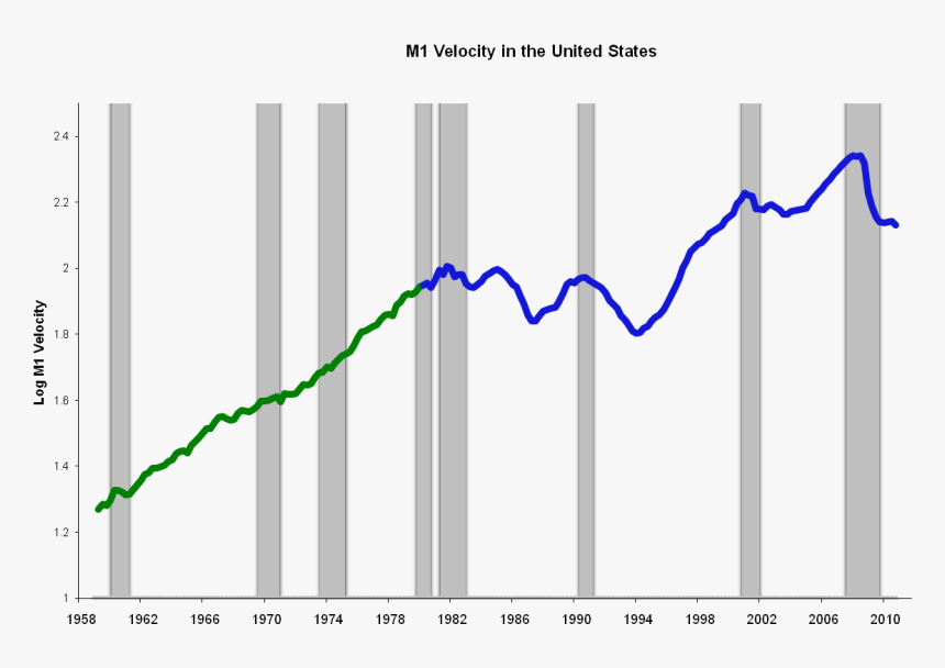 Velocity Of M1 Money, HD Png Download, Free Download