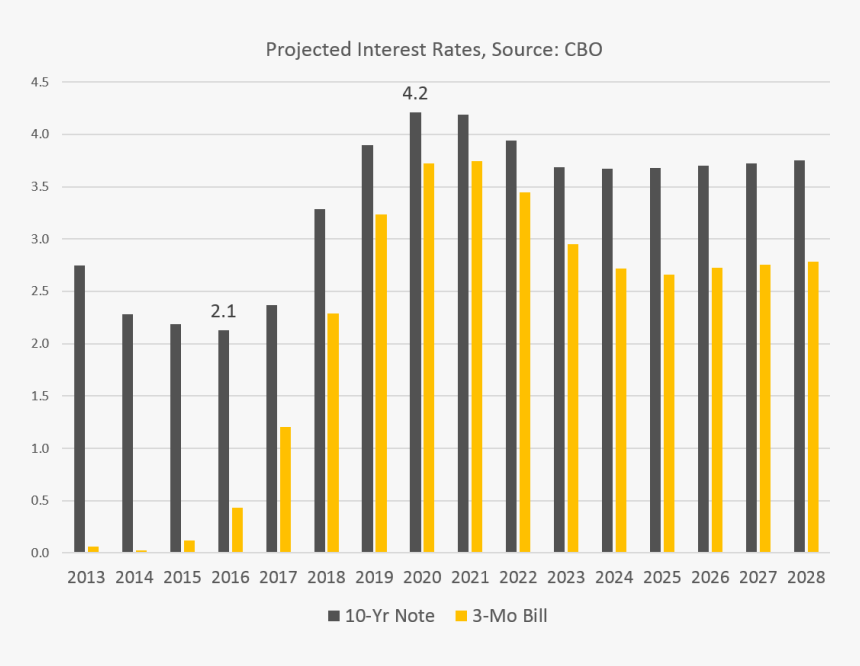 Nt Rates - Cambiar La Escala En Una Grafica, HD Png Download, Free Download