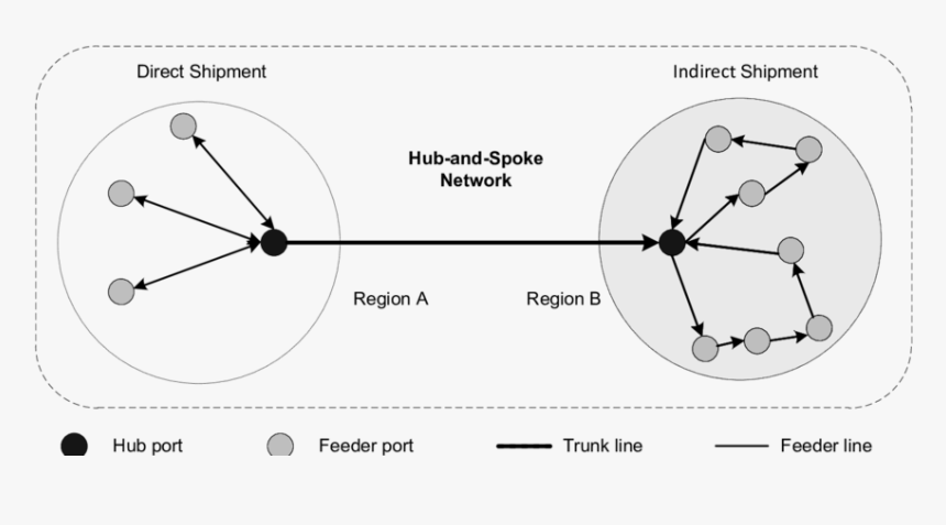 Hub And Spoke Model Shipping, HD Png Download, Free Download