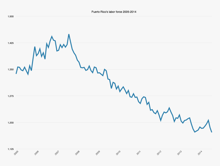 Puerto Rico Labor Force 2005 2014, HD Png Download, Free Download